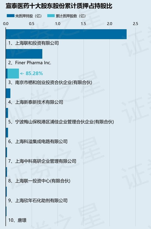 宣泰医药股东栖和创投质押1000万股，解析创投业务中的股份质押策略