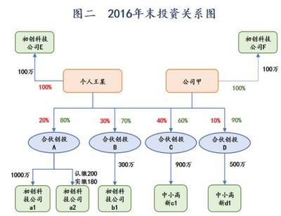 创投基金税收优惠计算与税务内控制度建设的紧迫性